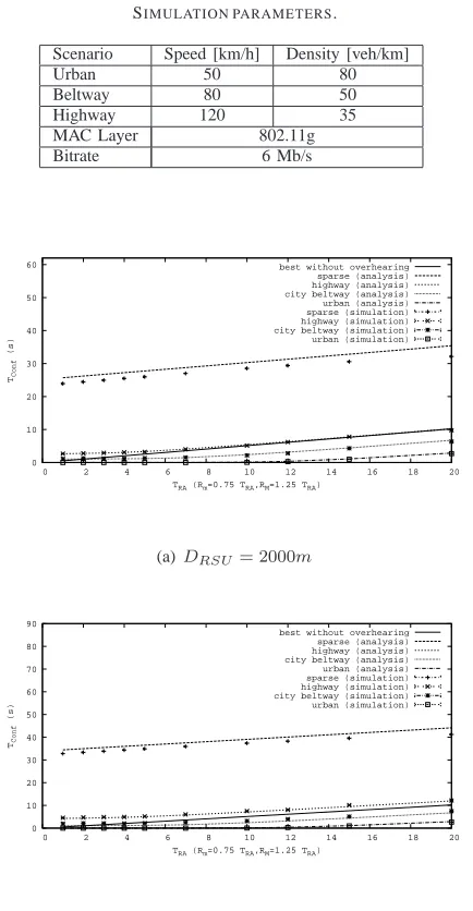 Fig. 9.IP address conﬁguration time (analysis and OMNeT++ simulationresults), R = 150m.