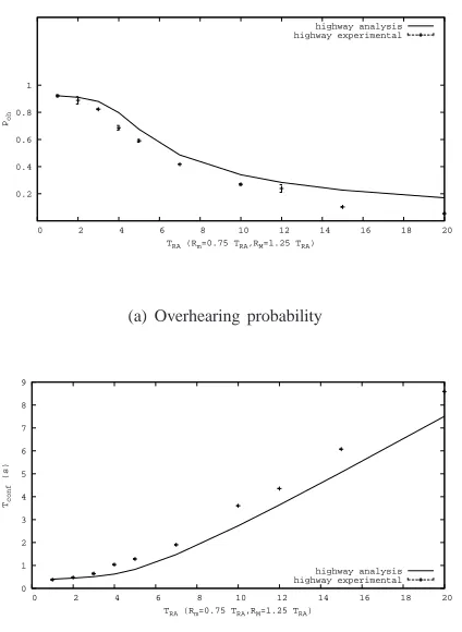 Fig. 12.Analysis and experimental results, highway scenario,1000 DRSU =m, R = 150m.