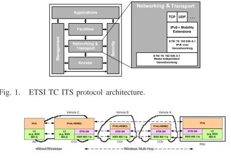 Fig. 1.ETSI TC ITS protocol architecture.