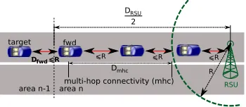 Fig. 4). A vehicle that is located in the areaWe use the following terminology throughout the article (seebe conﬁgured for the areatargetthat is also within the radio coverage of thebe the distance between two adjacent RSUs,receive and forward an RA, the f