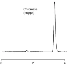 Figure 7 Determination of chromate in spiked wastewater using EPA Method 218.6. Conditions: column, Dionex  AS7;