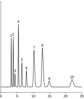 Figure 11 shows an example of a typical separation of alkali and alkaline earth cations and ammonia obtained using a Dionex  CS12A column with an eluent of methanesulfonic acid and suppressed conductivity detection.