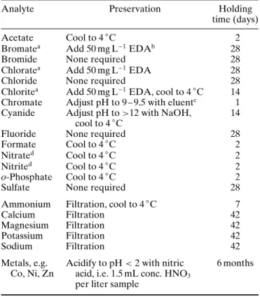 Table 2 Sample preservation and holding times for anions and cations commonly determined by IC .11,16 – 19/