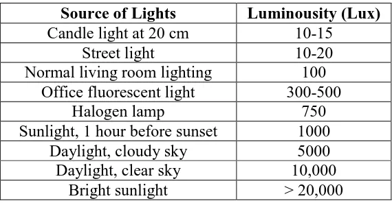 Table 2.1: Luminousity (Lux) Depends On the Source of Lights 