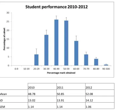 Figure 3. Histogram showing distribution of percentage coursework scores 2010-2013 and a table showing mean percentage scores by year, with standard deviation and standard error of measurement