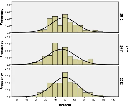 Figure 5. Assessment reliability 2010-2013. 