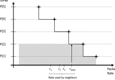 Fig. 2.Beacon rate selection in power+rate control.