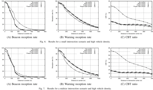 Fig. 7.Results for a midsize intersection scenario and high vehicle density.