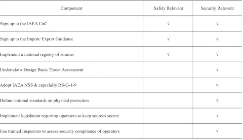 Table 1.  The Distinction between Some Safety Measures Some-times Presented as Security Measures and Some Measures that More Convincingly Represent the Effective Implementation of Radioactive Source Security in a State