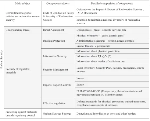 Table 2. An Attempt to Describe the Scope of Radioactive Source Security in Terms of Some of its Safety and Security Components