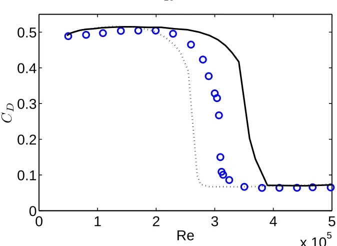Figure 3.1: Variation of the coefﬁcient of mean drag with Reynolds number: present data (o) compared withthe results of Achenbach for a smooth (− ) and slightly rough sphere (k/ =D.2× 510− 4