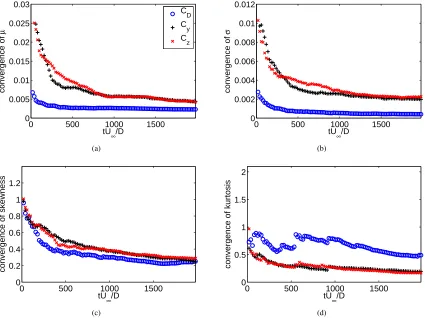 Figure 3.3: Statistical convergence of dynamic force data: standard deviation of the moments as a functionof averaging time, subcritical Re =.1× 1105,