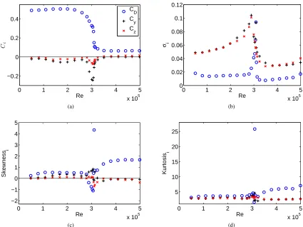 Figure 3.5: Statistical summary of the force coefﬁcients, Ci,: (a) mean (b) standard deviation (c) skewnessand (d) kurtosis.