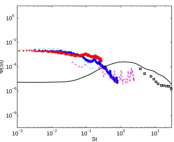 Figure 3.9: Normalized power spectral density of supercritical lateral force, compared with the literature.ReConstantinescu & Squires (2004) ( =.3 × 8105+ ( ); Re =.5 × 0105 (x); Willmarth & Enlow (1969) (− 