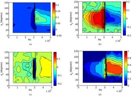 Figure 4.2: Contour plots showing the effect of the stud’s streamwise angle, φk, and Re for a 1% stud: (a)∆CD, (b) ∆Cy, (c) ∆Cz, and (d) | ∆Cy/C|D .