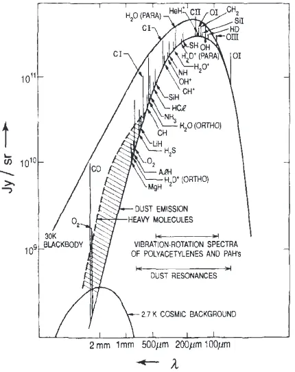 Figure 1.2:A schematic presentation of some of the spectral content in thesubmillimeter/far-IR band for an interstellar cloud (Radiated energy versus wave-length)