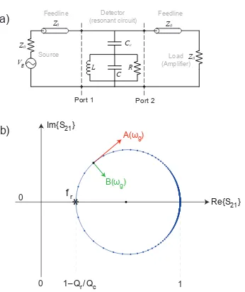 Figure 2.1: (a) Equivalent circuit illustration of a superconducting resonator coupledcapacitively to a transmission line (“feedline”)