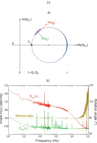 Figure 3.1: (a) The circular trajectory of the complex transmission S21 as a function offrequency for a resonator is shown along with the resonance frequency fr