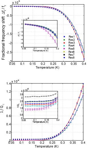 Figure 3.6: (a) Fractional frequency shifts vs. temperature for 8 IDC resonators. Thegroup of 4 red lines and 4 blue lines are ﬁts to resonators 1–4 and 5–8, respectively.The inset shows a closeup of the same plot at lower temperatures