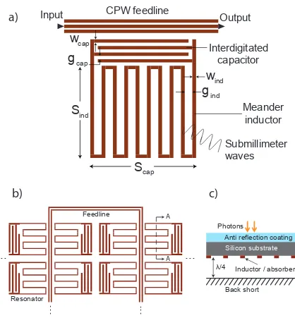 Figure 4.3: (a) Schematic illustration of a lumped-element kinetic inductance detector(LeKID)