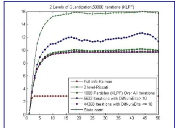 Figure 1: KLPF Simulation Plot.  Plot of the evolution of the error of a particular dynamical system  averaged over 50,000 iterations, each using a particle filter with 1000 particles 