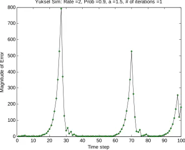 Figure 4: Yuksel Simulation.  Although the unstable mode only has a value of 1.5 and there is only a 0.1 probability  of erasure, because the rate has been constrained to two bits, there are particular time instances with high estimation error