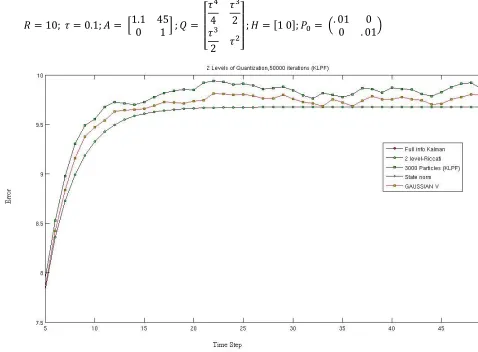 Figure 6: Simulation of KLPF in which error is higher than the SOI-KF Ricatti. 