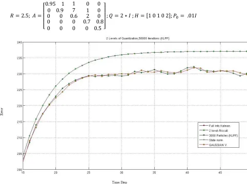 Figure 7: Simulation of KLPF in which error is lower than the SOI-KF Ricatti 