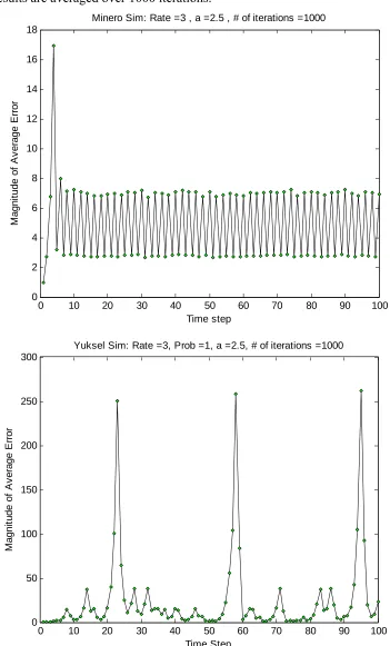 Figure 8: Comparison of Minero and Yuksel with no Erasures.   In the top simulation of Minero’s algorithm, the  minimum sufficient  of value two is used
