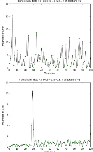 Figure 9: Comparison of Minero and Yuksel with no Erasures with no averaging.   In the top simulation of Minero’s  algorithm, the minimum sufficient  of value two is used