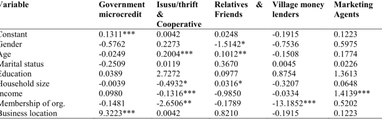 Table 3: Marginal Effects of the Multinomial Logit Model on Choice of Source of Value Chain Finance by  Palm Oil Processors  