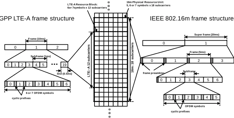 Figure 1: Comparison of LTE-A and IEEE 802.16m frame structure 