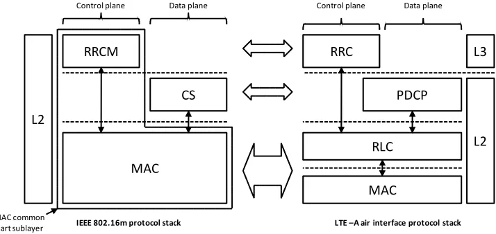 Figure 2: comparison of LTE-A and IEEE 802.16m protocol stack  