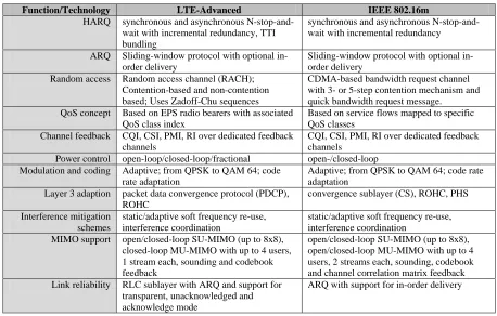 Table 1: Comparison of LTE-A and IEEE 802.16m MAC and RRM related functions 