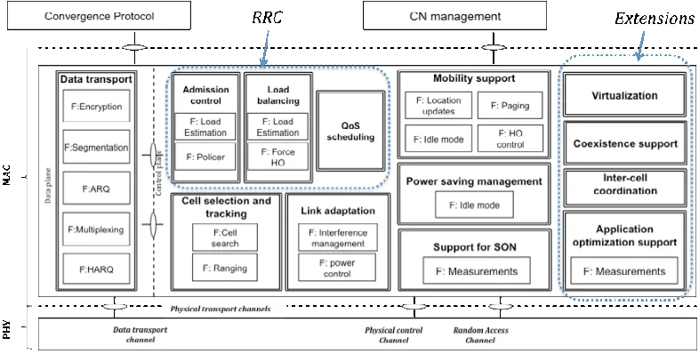 Figure 3 : High-level MAC architecture for scheduled access services 