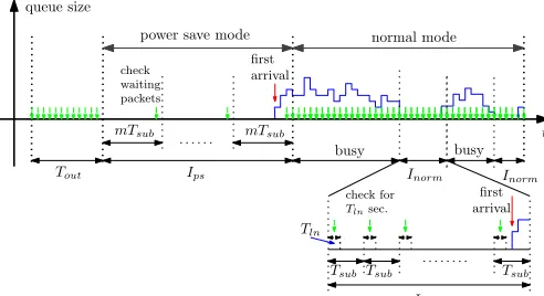 Figure 1.Downlink queue activity with power save and normal operation.