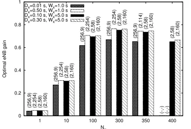 Figure 8.A large gain can be obtained over a wide spectrum of numberof users as soon as m grows to few tens.