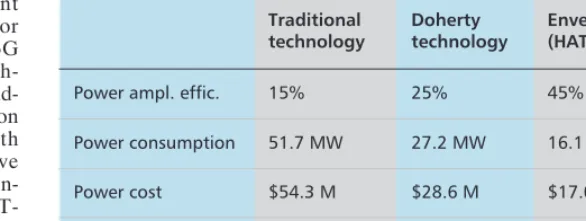 Table 1. Efficiency, costs and environmental impact of a 20,000-base-stationnetwork with different power amplifier technologies.