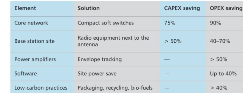 Table 2. Impact of different strategies with respect to old-design base stations.