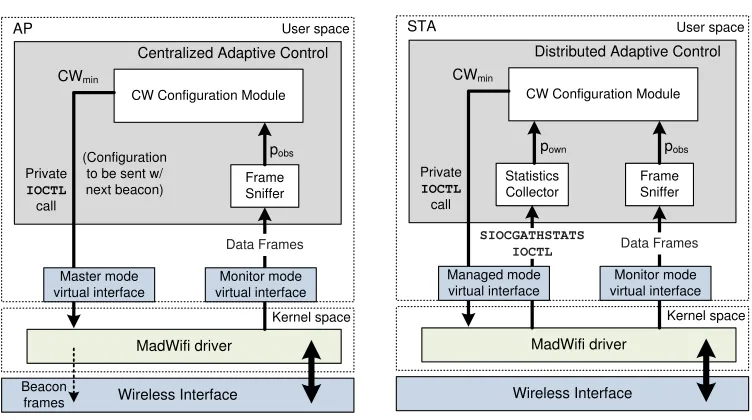 Figure 3.1: CAC and DAC implementations.