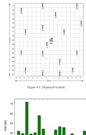 Figure 4.1: Deployed testbed.