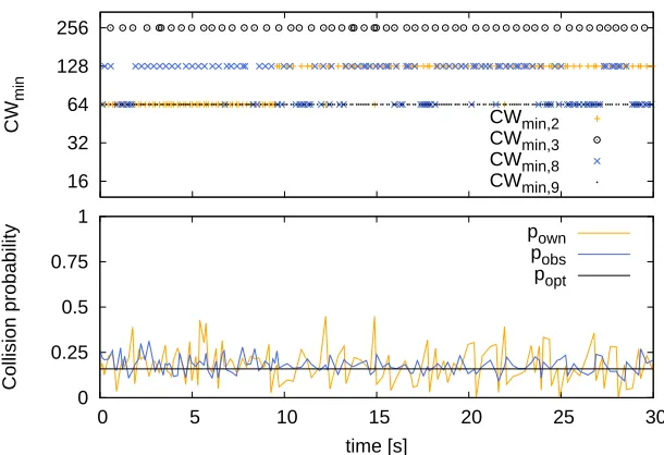 Figure 4.4: Announced CWmin and observed collision probability with CAC.