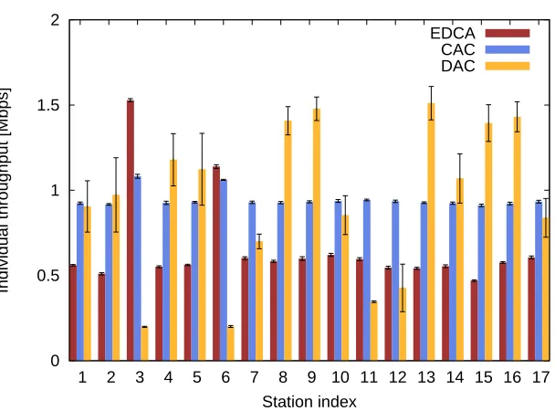 Figure 5.1: Total throughput with UDP trafﬁc.