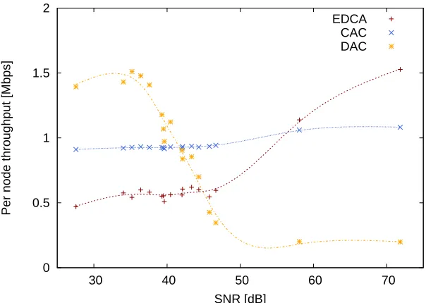 Figure 5.3: Throughput obtained vs. SNR.