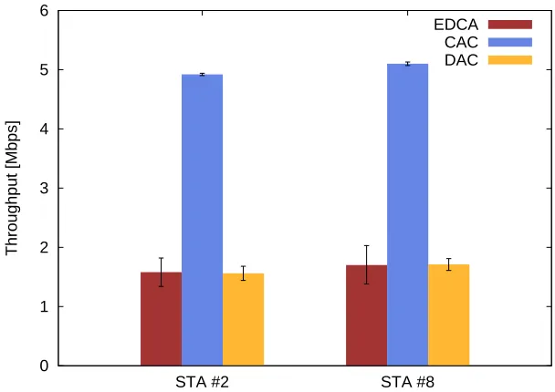 Figure 5.4: Performance with hidden nodes.