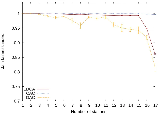 Figure 5.5: Total throughput for different number of stations.