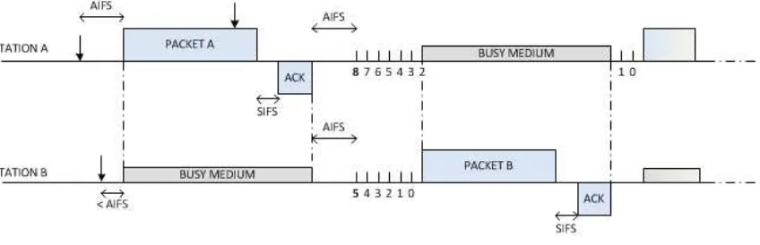 Figure 2.1: Retry ﬂag marking upon collisions.