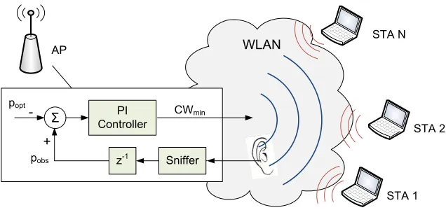 Figure 2.2: CAC algorithm.