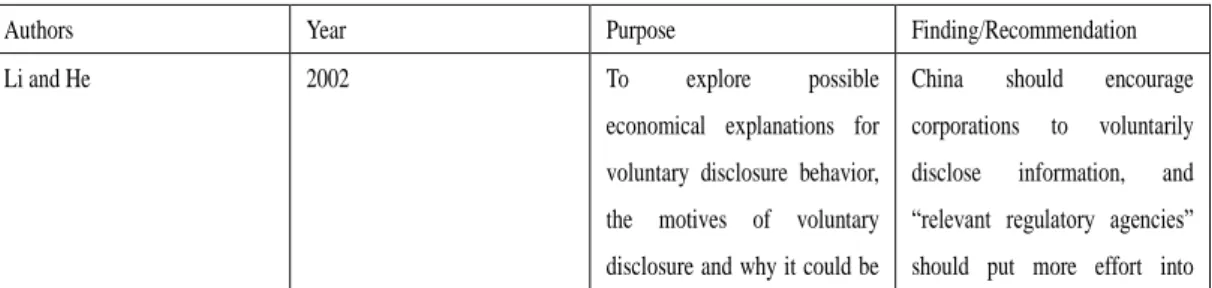 Table  2:  Summary  of  Theoretical  Chinese  studies  undertaken  on  voluntary  disclosure 