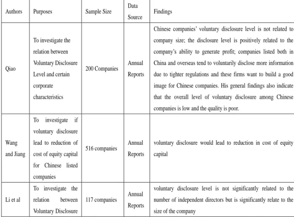 Table  3]:  Summary  of  empirical  Chinese  studies  undertaken  on  Voluntary  Disclosure